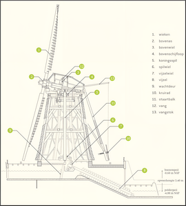 Doorsnede van de Lisserpoelmolen. De molen werd uitgerust met een vijzel (in plaats van een scheprad). Dat was een innovatie in de zeventiende eeuw. (Tekening: Rijnlandse Molenstichting.)
